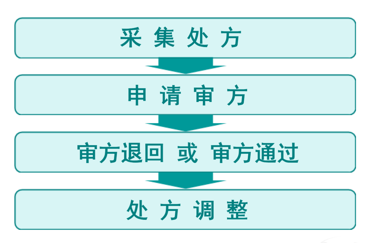 遠(yuǎn)程審方管理系統(tǒng)